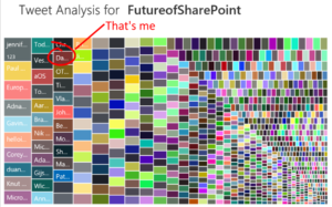 #FutureOfSharePoint Active Twitter Users