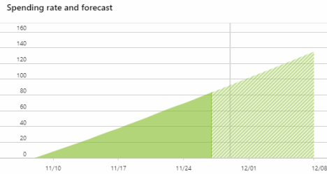 Microsoft Azure Spending